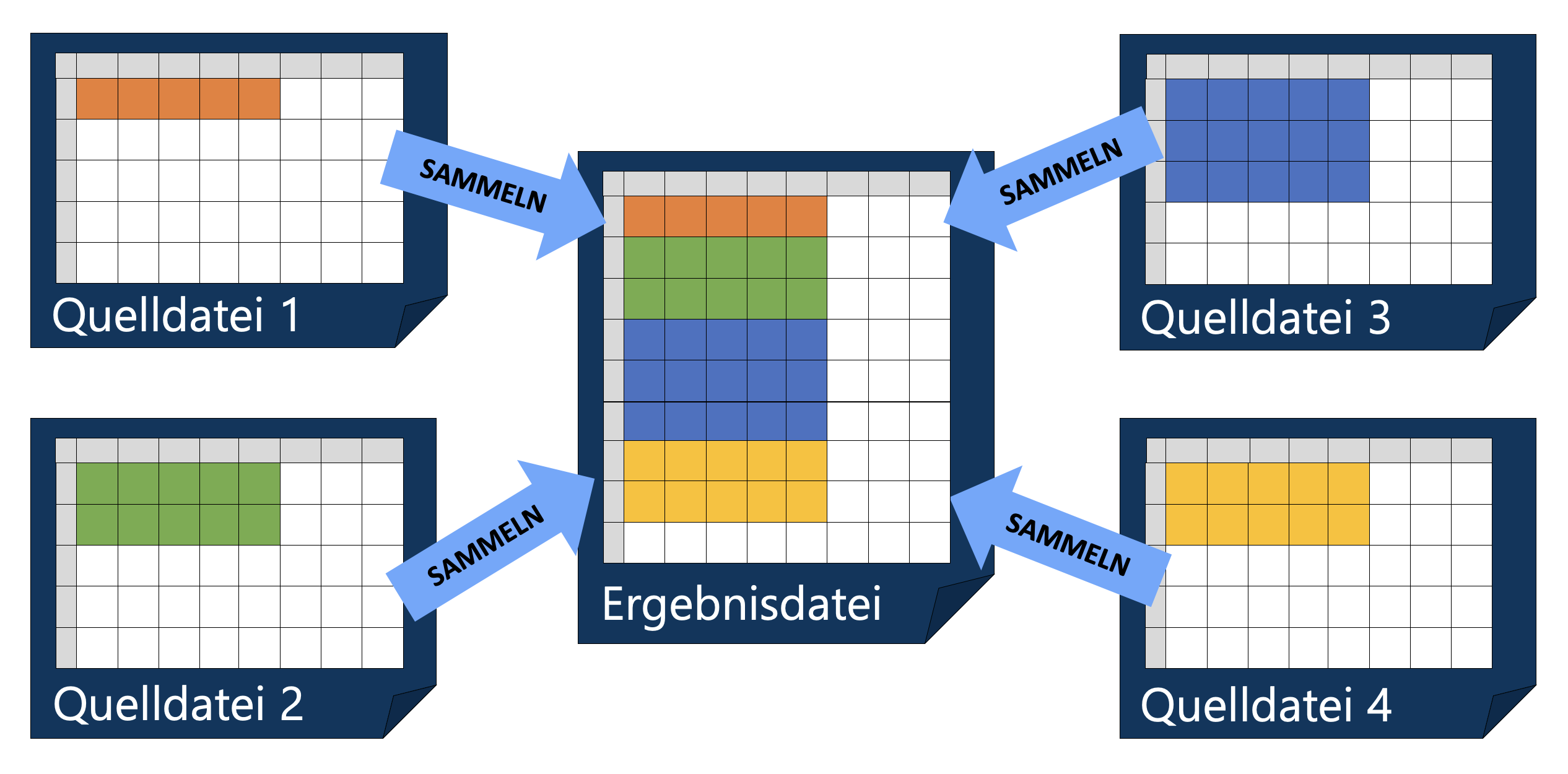 Excel-Tabellen identischer Struktur zusammenf&uuml;hren – Sammeltyp Stapeln
